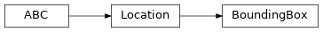 Inheritance diagram of siibra.locations.BoundingBox