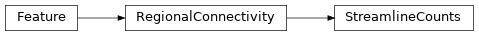 Inheritance diagram of siibra.features.connectivity.StreamlineCounts