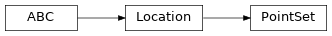 Inheritance diagram of siibra.locations.pointset.PointSet