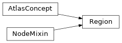 Inheritance diagram of siibra.core.region.Region