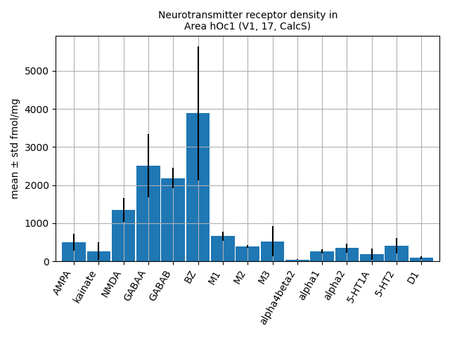 Neurotransmitter receptor density in Area hOc1 (V1, 17, CalcS)