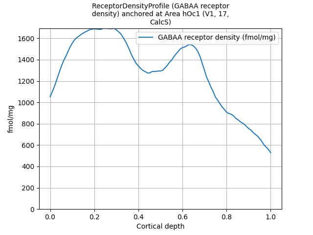ReceptorDensityProfile (GABAA receptor density) anchored at Area hOc1 (V1, 17, CalcS)