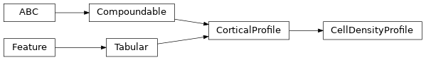 Inheritance diagram of siibra.features.tabular.cell_density_profile.CellDensityProfile