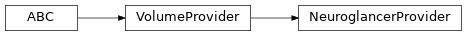 Inheritance diagram of siibra.volumes.providers.NeuroglancerProvider