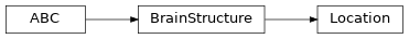 Inheritance diagram of siibra.locations.location.Location