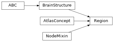 Inheritance diagram of siibra.core.region.Region