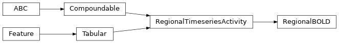 Inheritance diagram of siibra.features.tabular.RegionalBOLD
