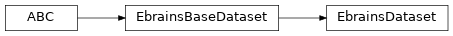 Inheritance diagram of siibra.retrieval.datasets.EbrainsDataset
