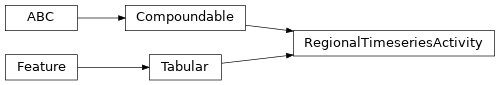 Inheritance diagram of siibra.features.tabular.regional_timeseries_activity.RegionalTimeseriesActivity