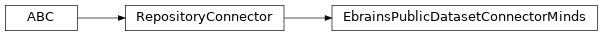 Inheritance diagram of siibra.retrieval.repositories.EbrainsPublicDatasetConnectorMinds