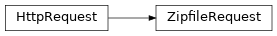 Inheritance diagram of siibra.retrieval.requests.ZipfileRequest