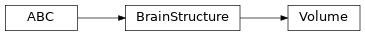 Inheritance diagram of siibra.volumes.volume.Volume
