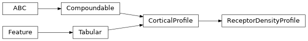Inheritance diagram of siibra.features.tabular.receptor_density_profile.ReceptorDensityProfile