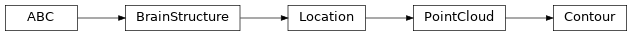Inheritance diagram of siibra.locations.Contour