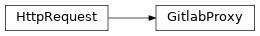 Inheritance diagram of siibra.retrieval.requests.GitlabProxy
