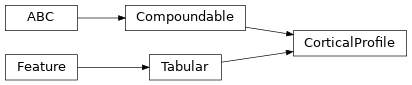 Inheritance diagram of siibra.features.tabular.cortical_profile.CorticalProfile