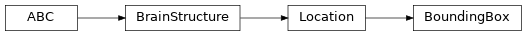 Inheritance diagram of siibra.locations.boundingbox.BoundingBox