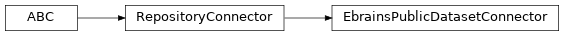 Inheritance diagram of siibra.retrieval.repositories.EbrainsPublicDatasetConnector