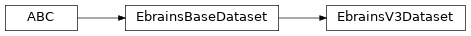 Inheritance diagram of siibra.retrieval.datasets.EbrainsV3Dataset