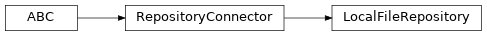 Inheritance diagram of siibra.retrieval.LocalFileRepository