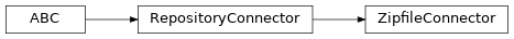 Inheritance diagram of siibra.retrieval.repositories.ZipfileConnector