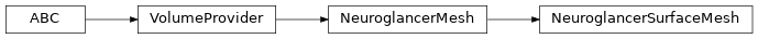 Inheritance diagram of siibra.volumes.providers.neuroglancer.NeuroglancerSurfaceMesh