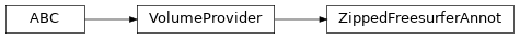Inheritance diagram of siibra.volumes.providers.freesurfer.ZippedFreesurferAnnot