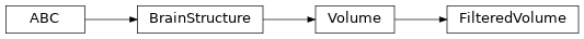 Inheritance diagram of siibra.volumes.volume.FilteredVolume