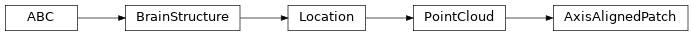 Inheritance diagram of siibra.locations.AxisAlignedPatch