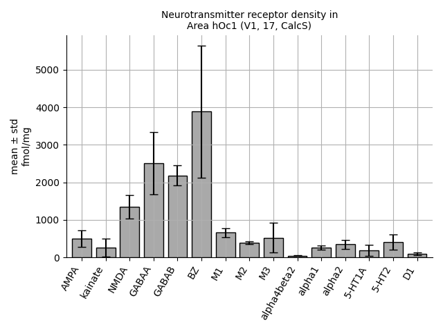 Neurotransmitter receptor density in Area hOc1 (V1, 17, CalcS)