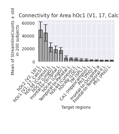 Connectivity for Area hOc1 (V1, 17, CalcS) left